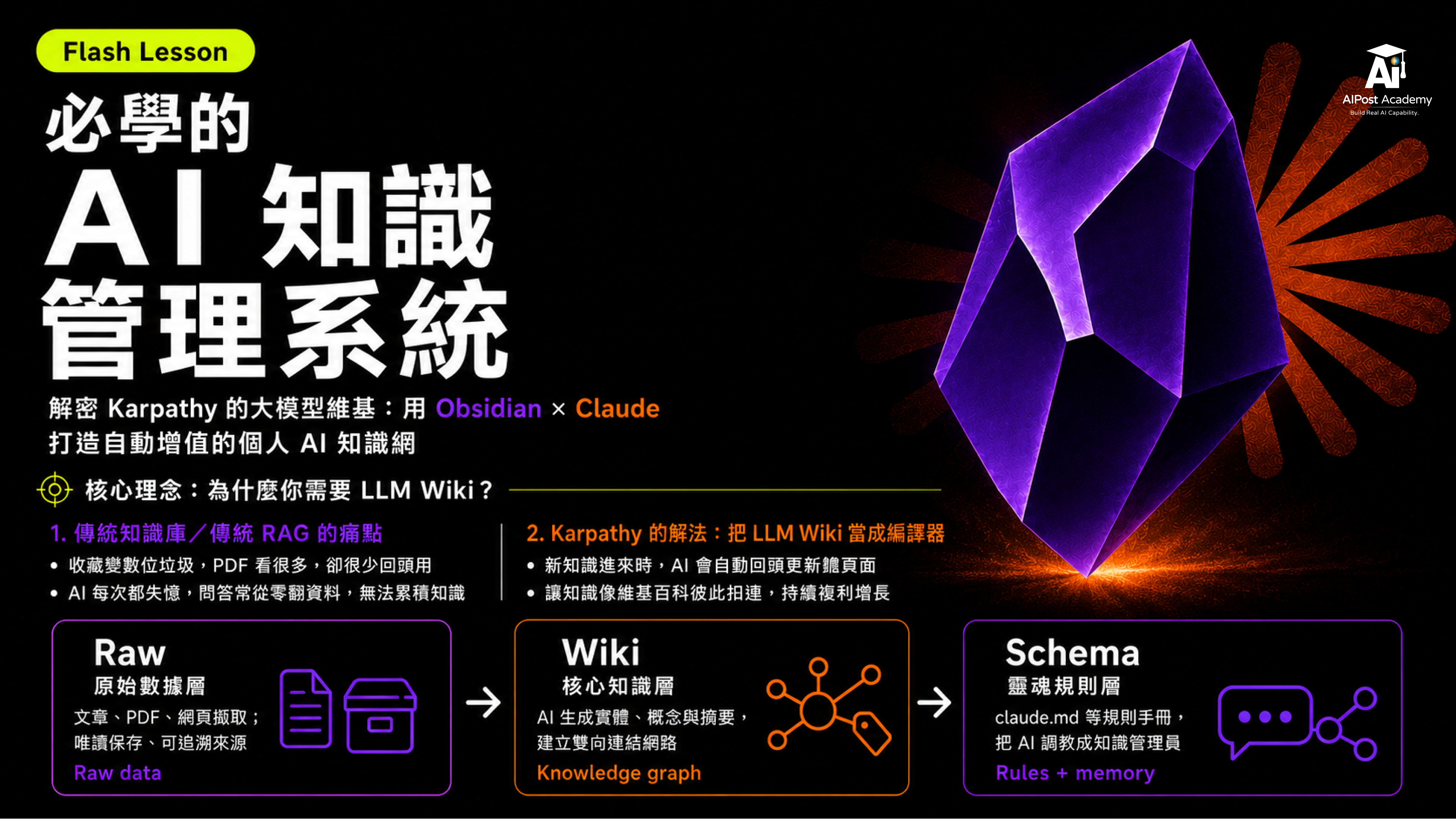 Flash Lesson｜解密 Karpathy 的大模型維基，用 Obsidian × Claude 打造自動增值的個人 AI 知識網 的產品圖片