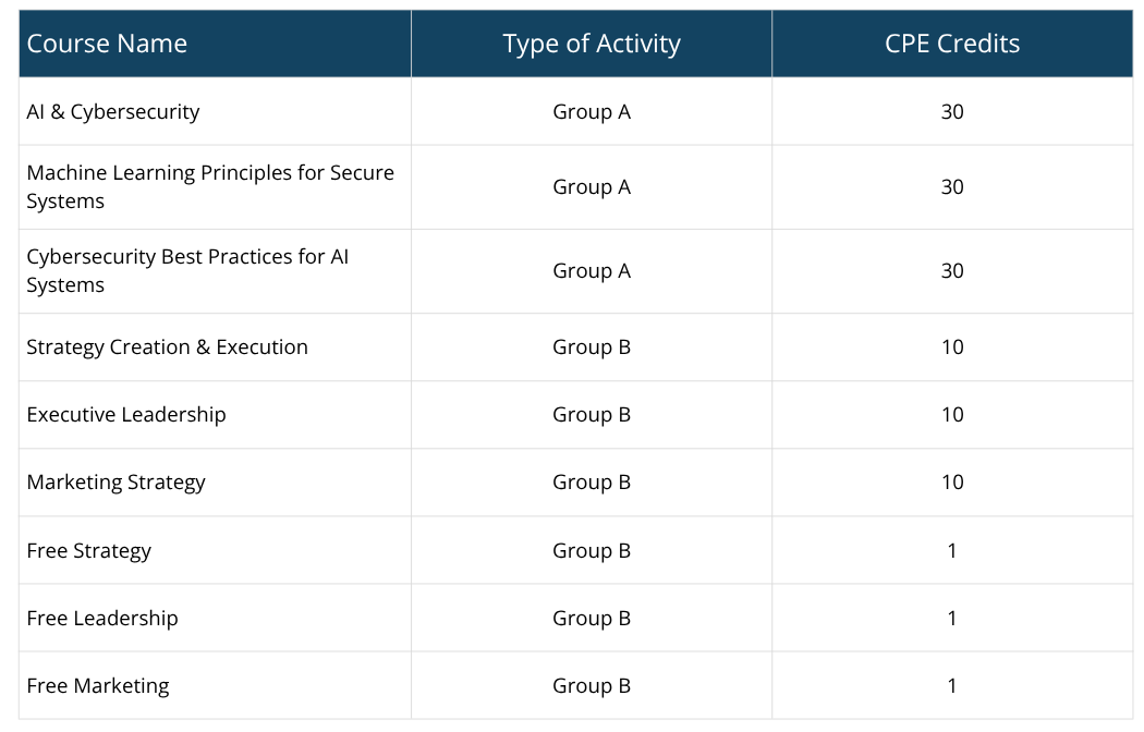 ISC CPE Credits for Each Course