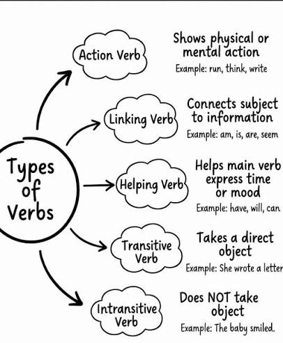 Product image for Master the Verbs that Power English