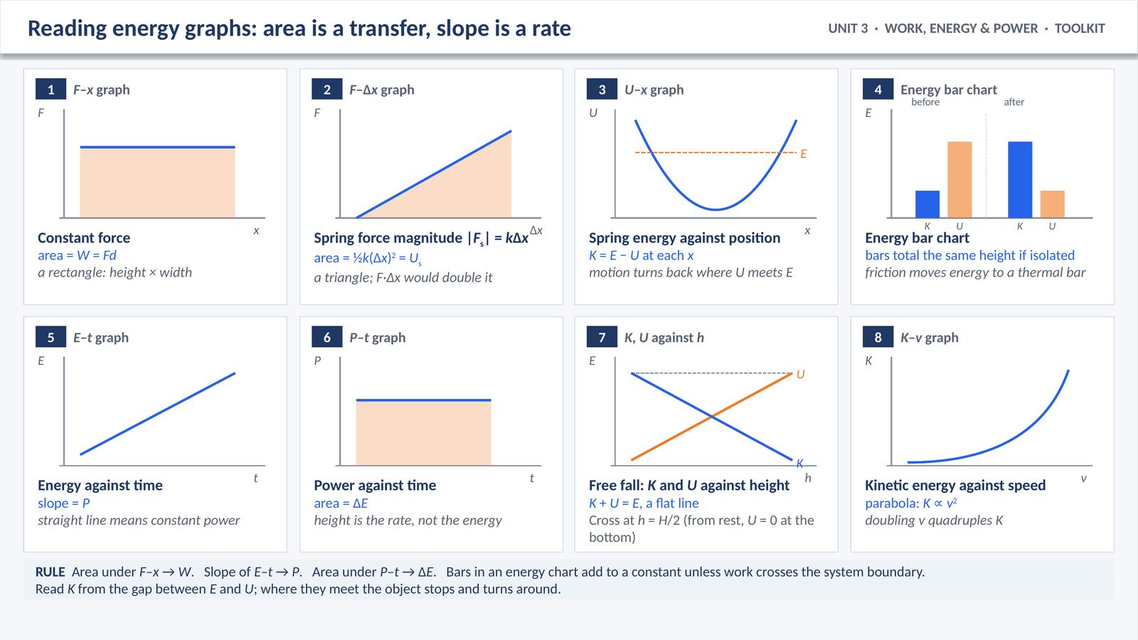 Unit 3 toolkit page on reading energy graphs: area under the graph is a transfer, the slope is a rate.