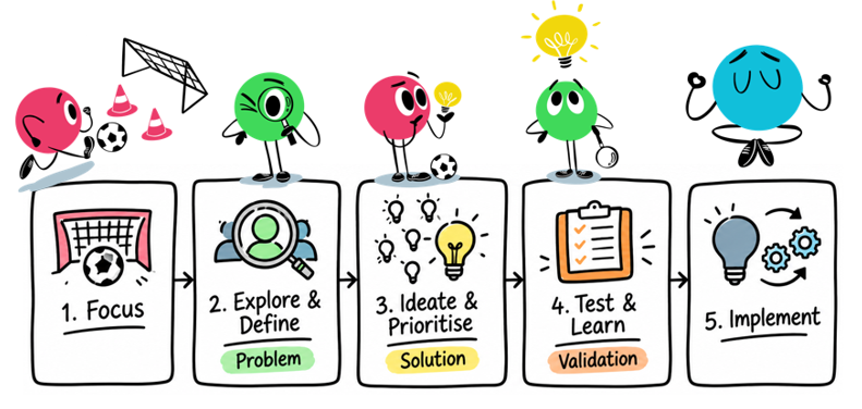 The 5-Step Innovation Process