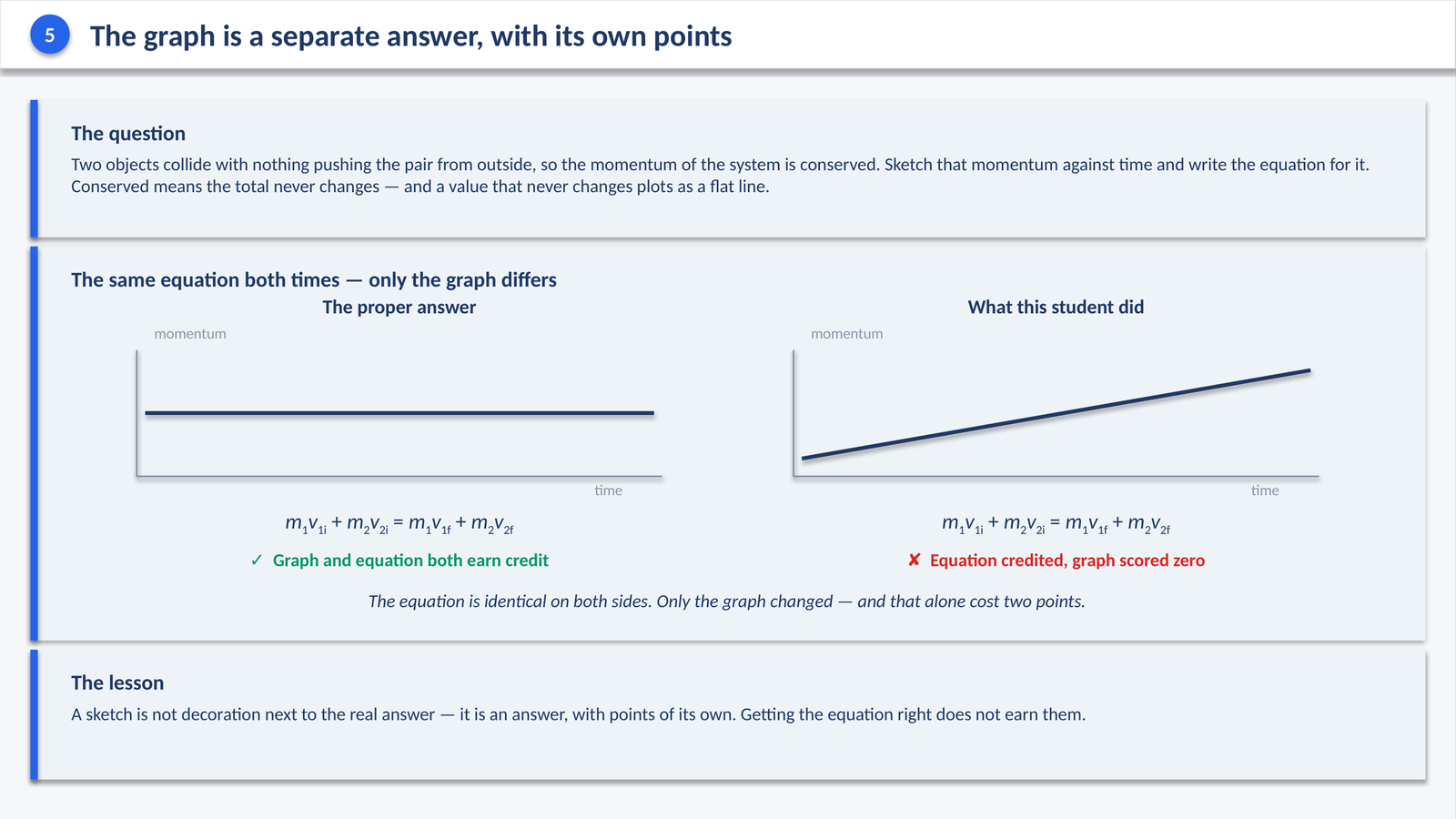 FRQ technique page: the same equation with two different graphs, one scoring full credit and one scoring zero.