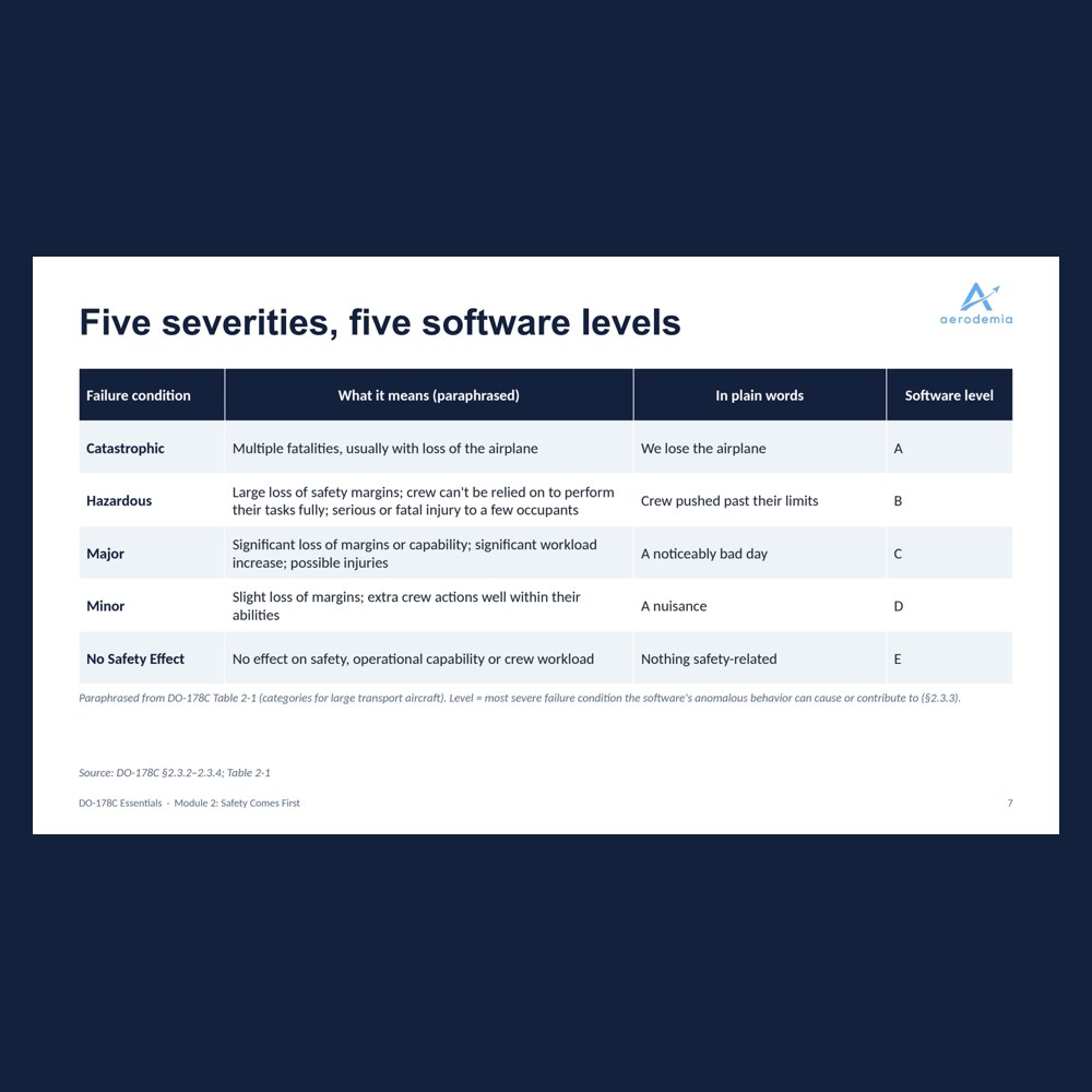 Course slide: five severities, five software levels
