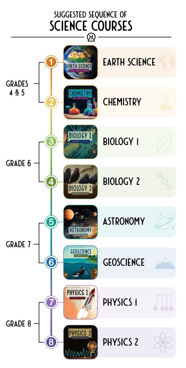 A vertical list of the suggested order of the courses: 1. Earth Science (4th/5th grade) 2. Chemistry (4th/5th grade) 3. Biology 1 (grade 6) 4. Biology 2 (grade 6) 5. Astronomy (grade 7) 6. Geoscience (grade 7) 7. Physics 1 (grade 8) 8. Physics 2 (grade 8)