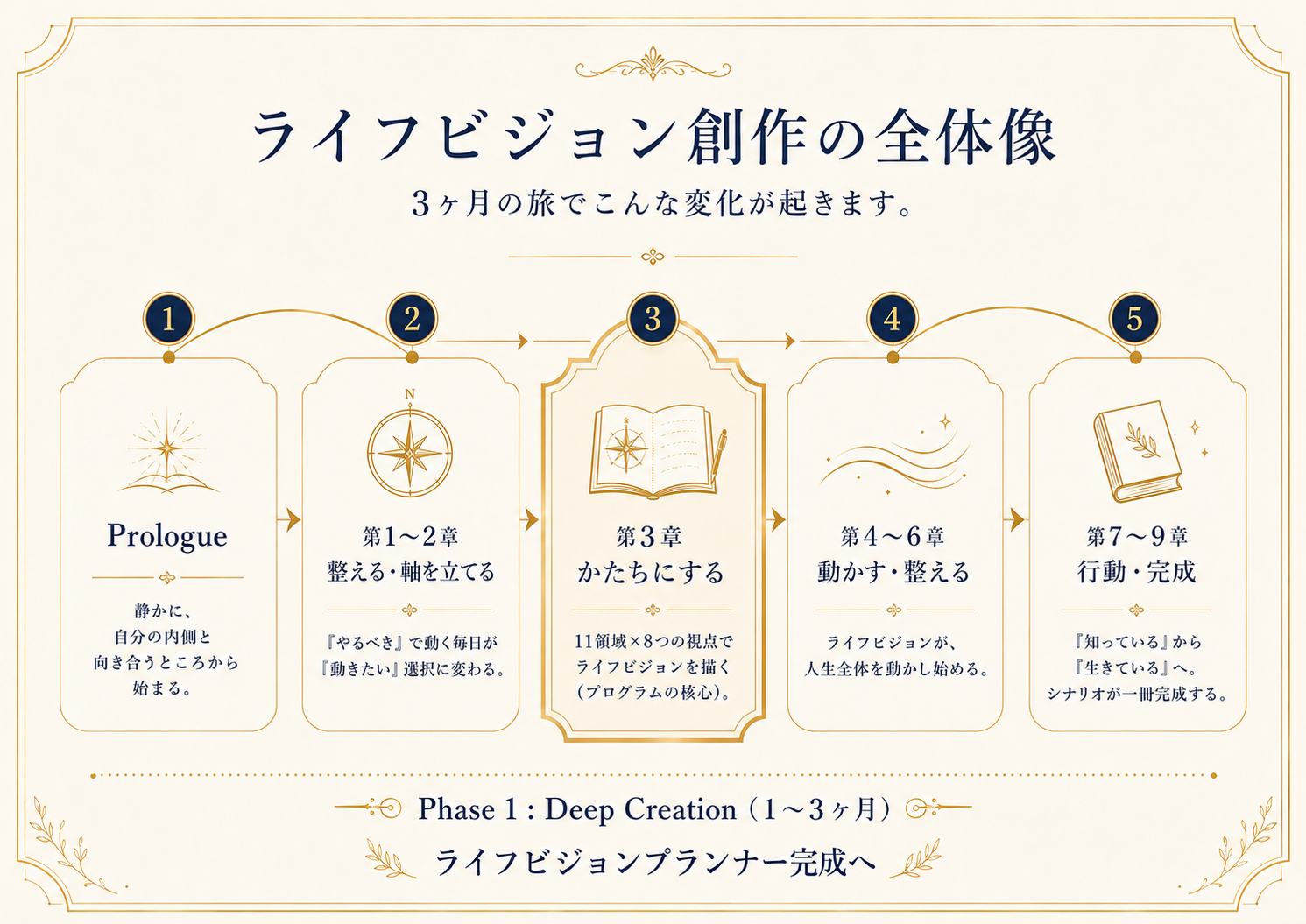 ライフビジョン創作の全体像