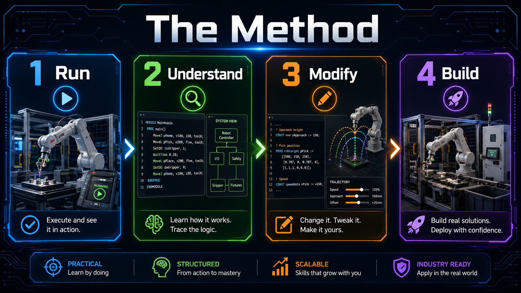 Method Run Understand Modify and Build for learning ROS2 Industrial Manipulation