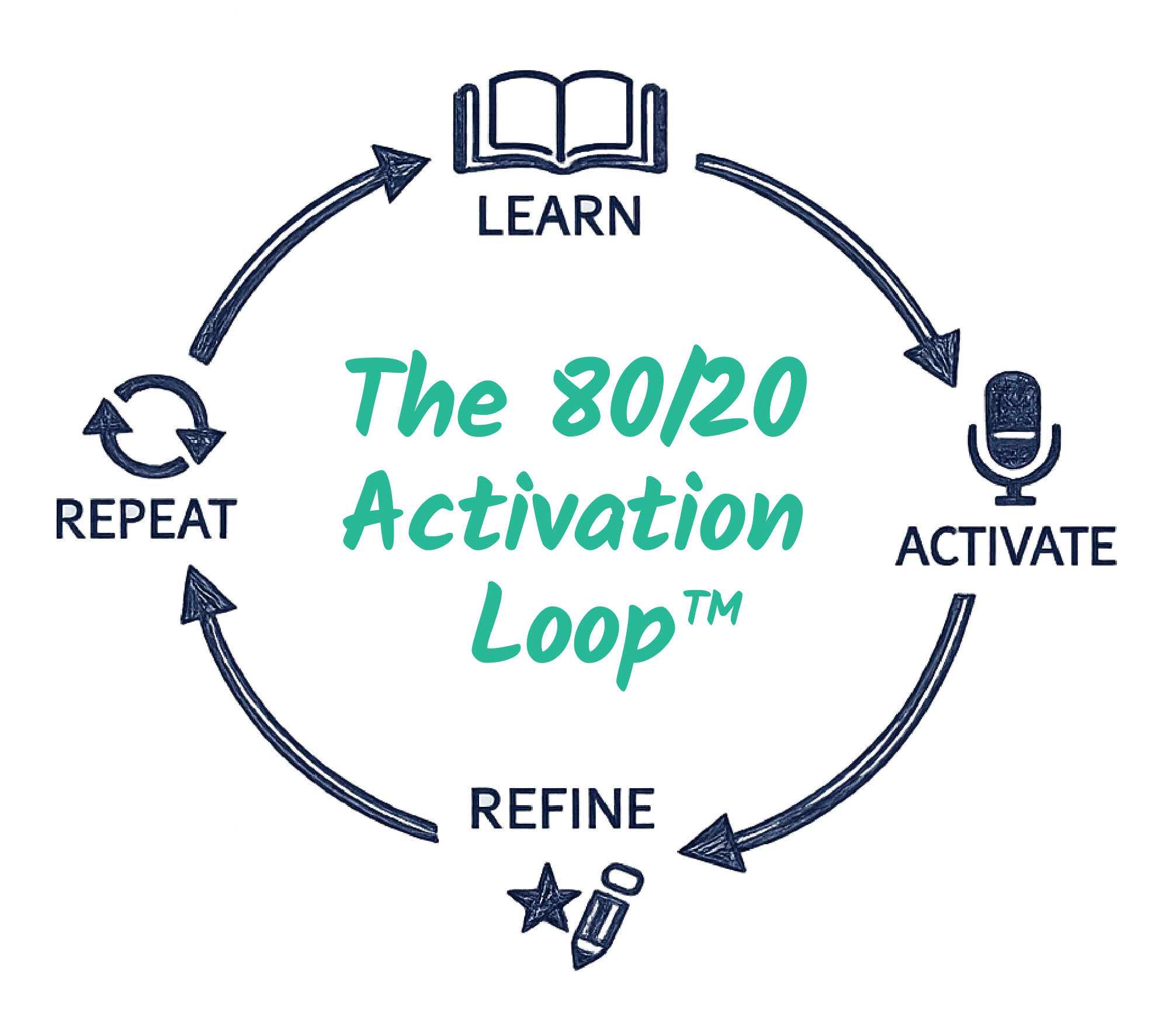 The 80/20 Activation Loop
