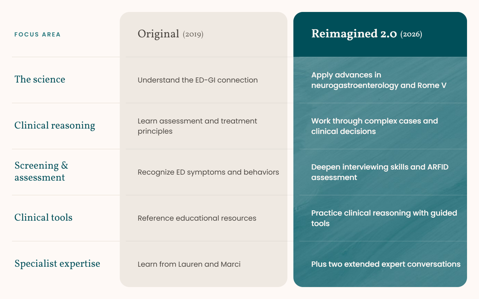 Digestive disorders-eating disorders training for clinicians- comparison