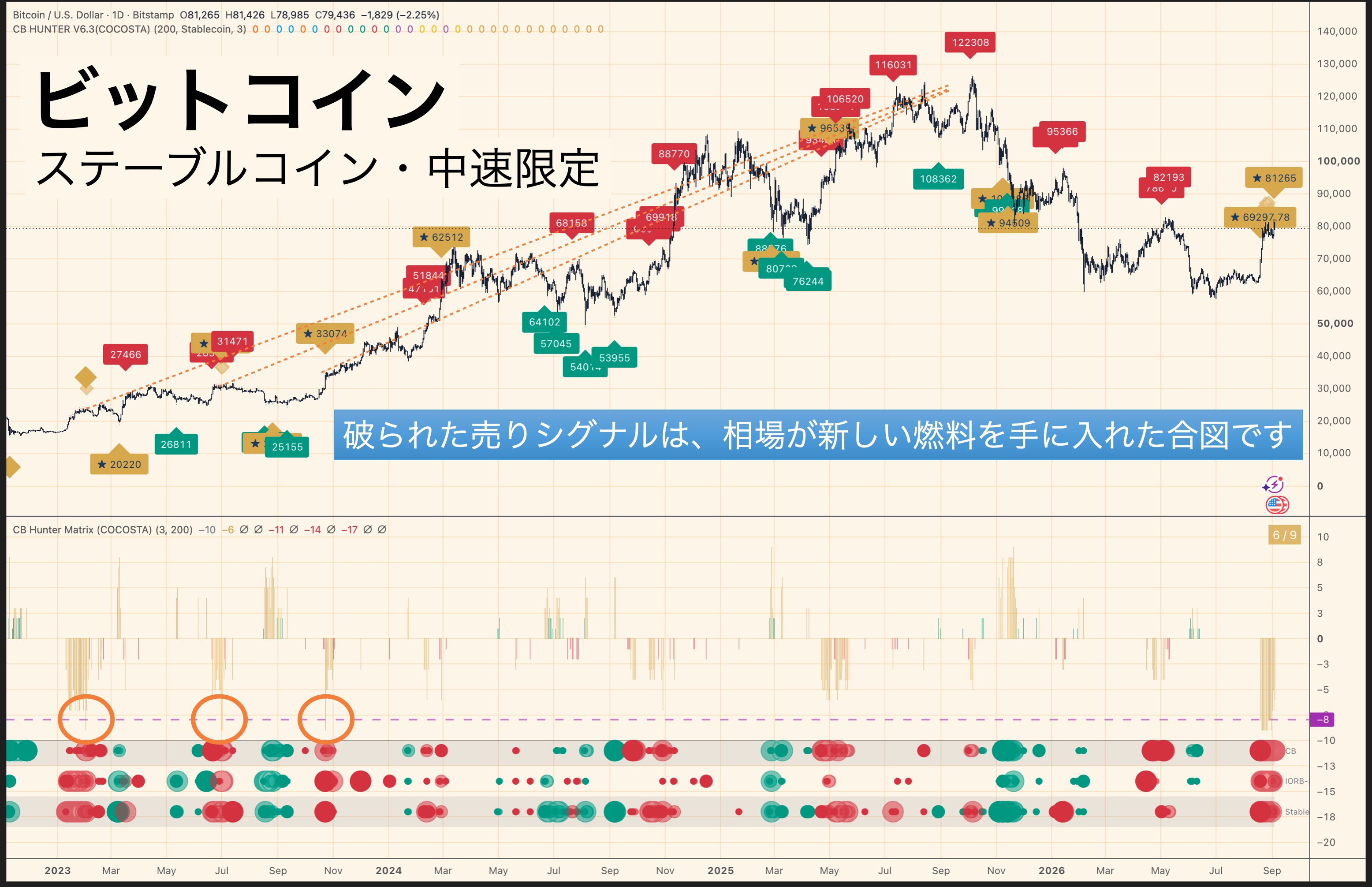 ビットコイン 2023年に破られた3回の売りシグナル
