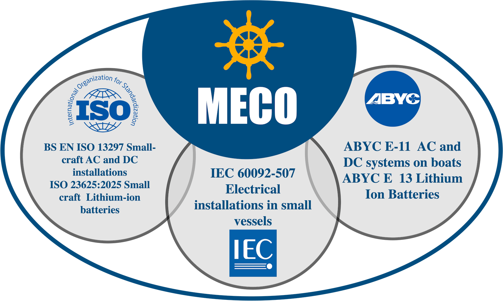 Marine Electrical Standards