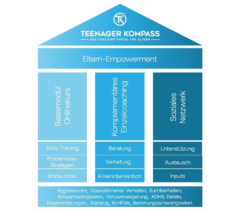 Teenager Kompass Aufbau