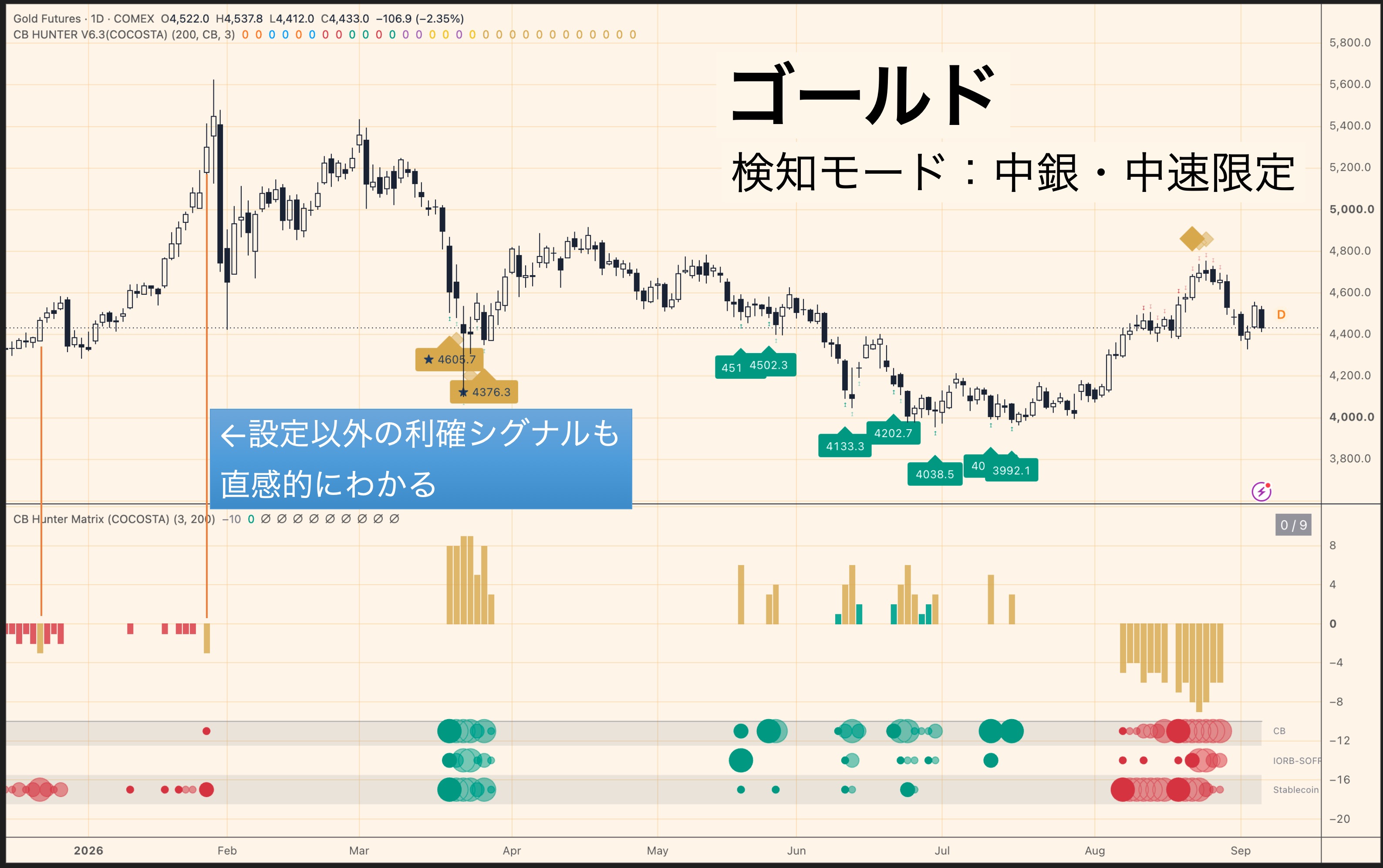 ゴールド 中銀バランスシートの買いシグナルとCB Hunter Matrix