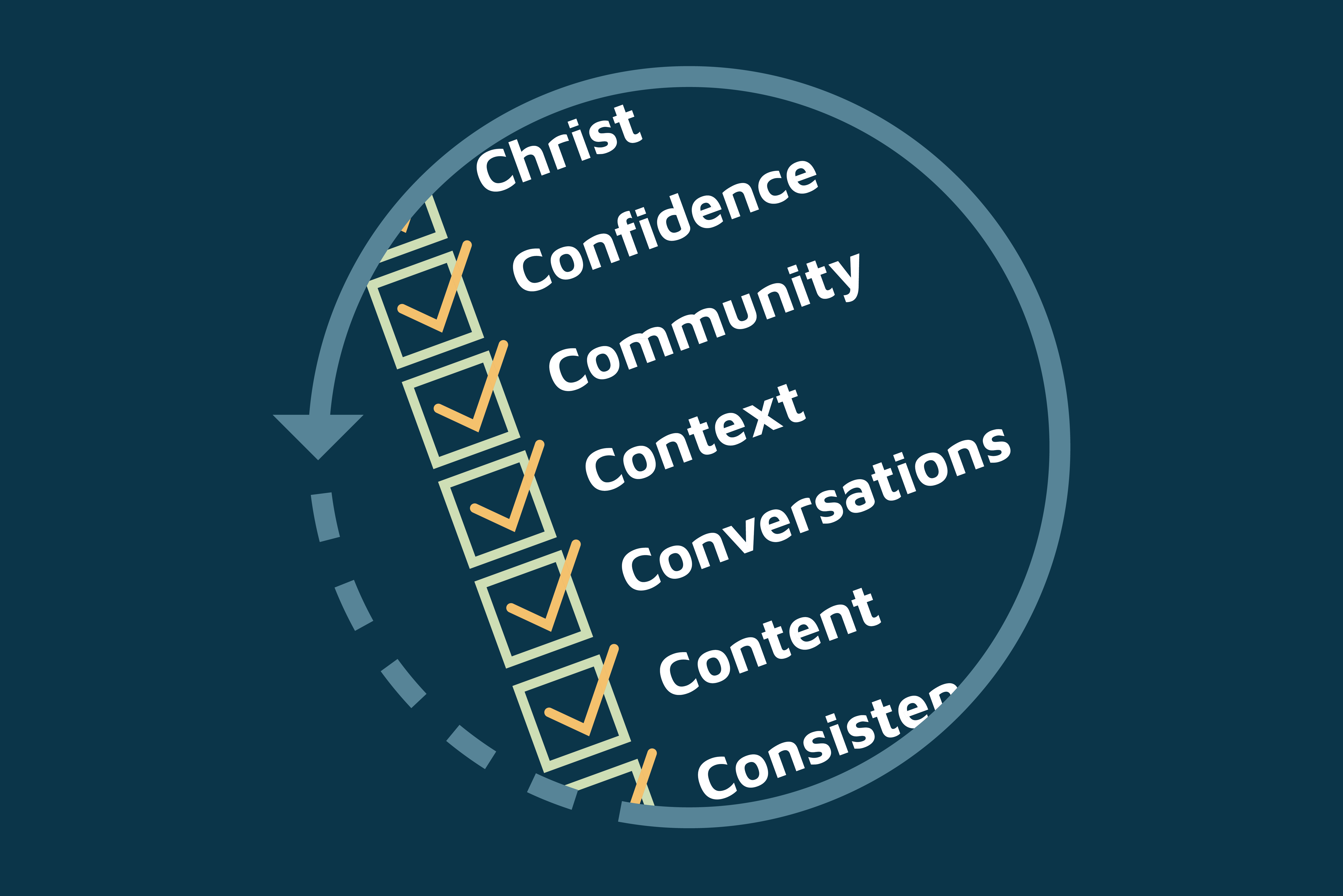 Checklist with some of the 10 C Framework topics listed, including Christ, Confidence, and Conversations.