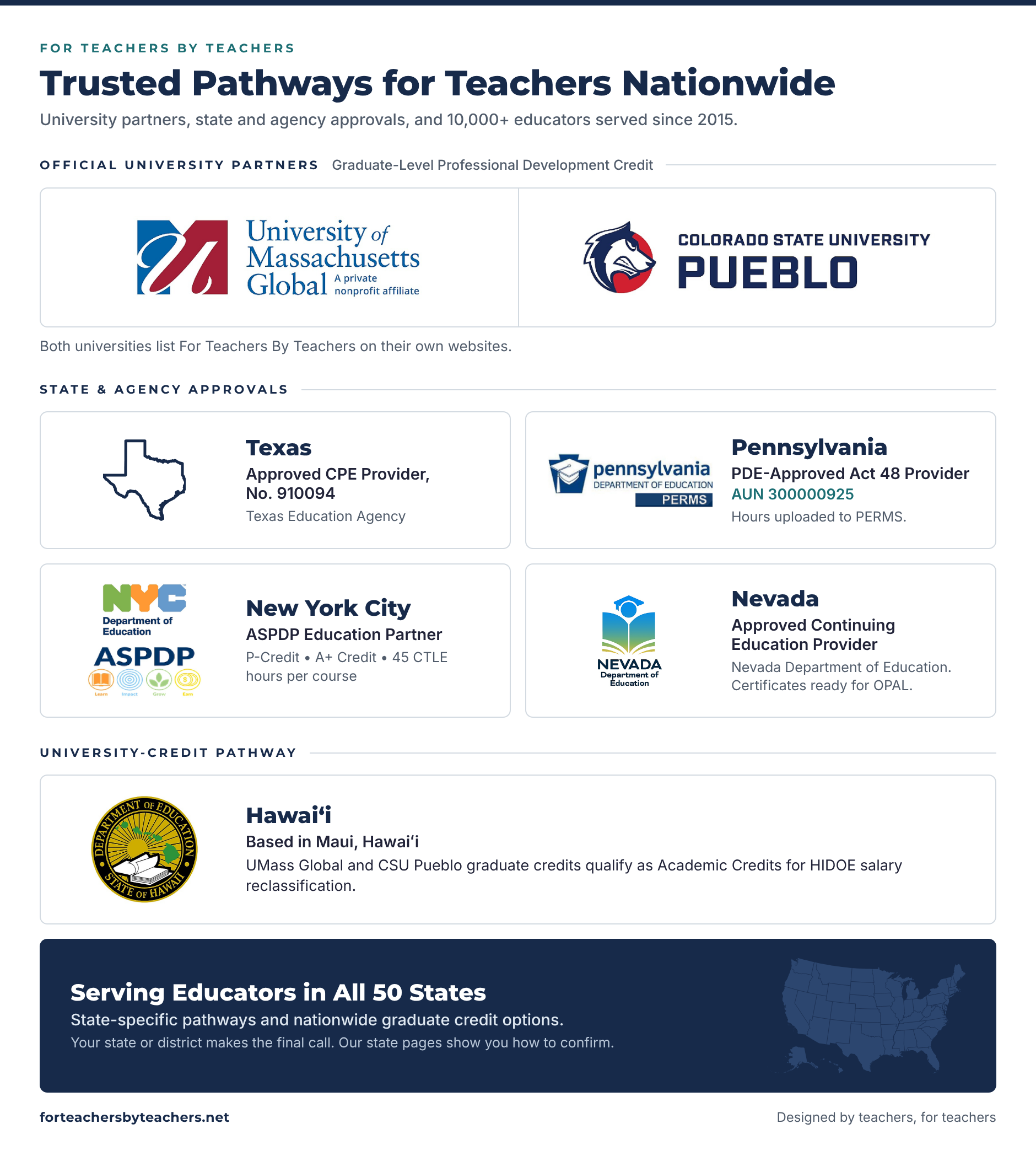 For Teachers By Teachers university partners and state approvals: UMass Global, CSU Pueblo, Texas, Pennsylvania, New York City ASPDP, Nevada, Hawaiʻi.