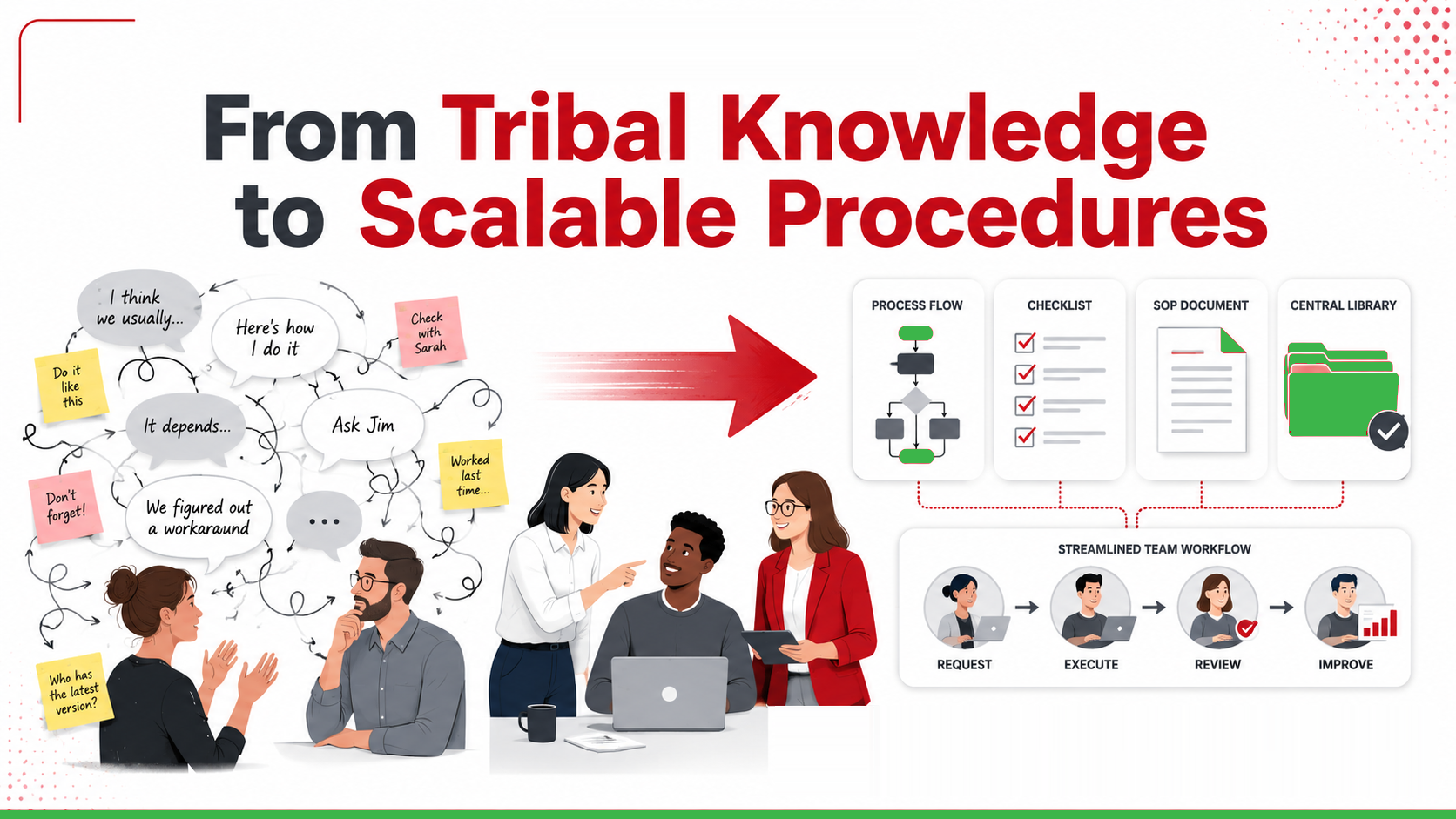 Product image for From Tribal Knowledge to Scalable Procedures