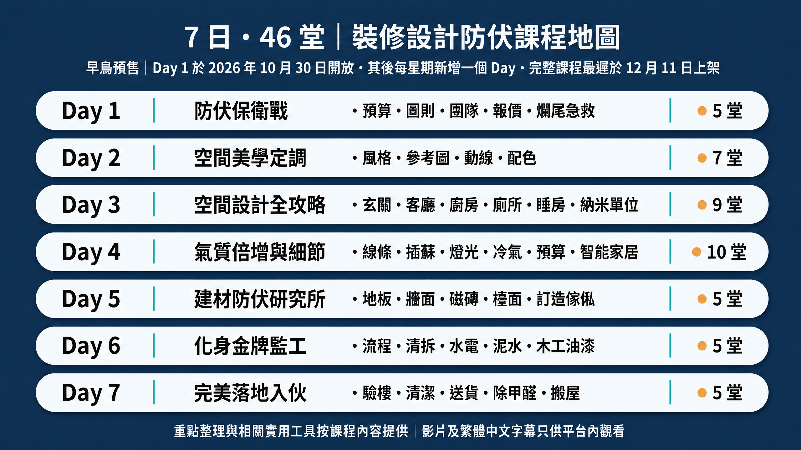 阿正裝修設計防伏課：7日46堂課程地圖與每週上架安排