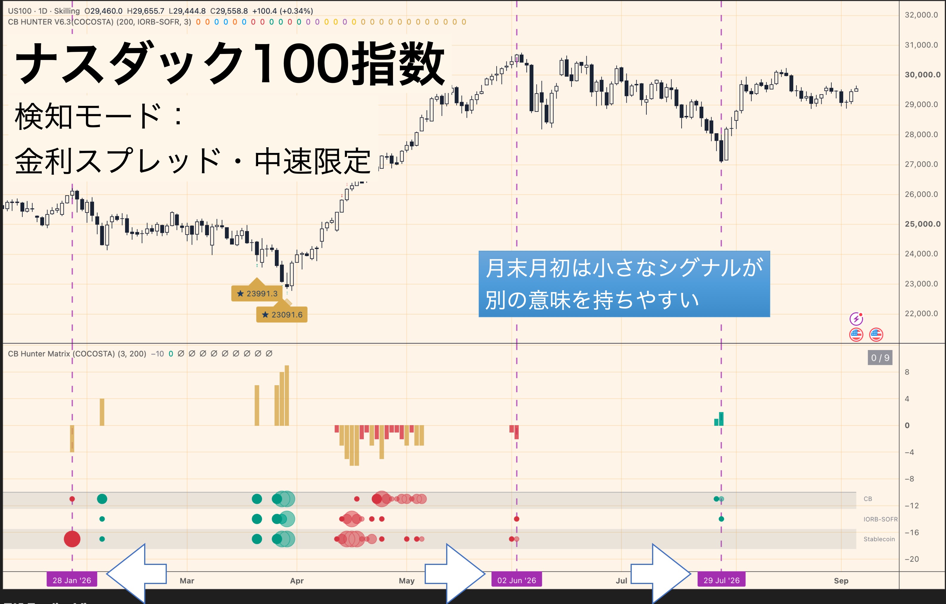 ナスダック100 金利差の買いシグナルとCB Hunter Matrix