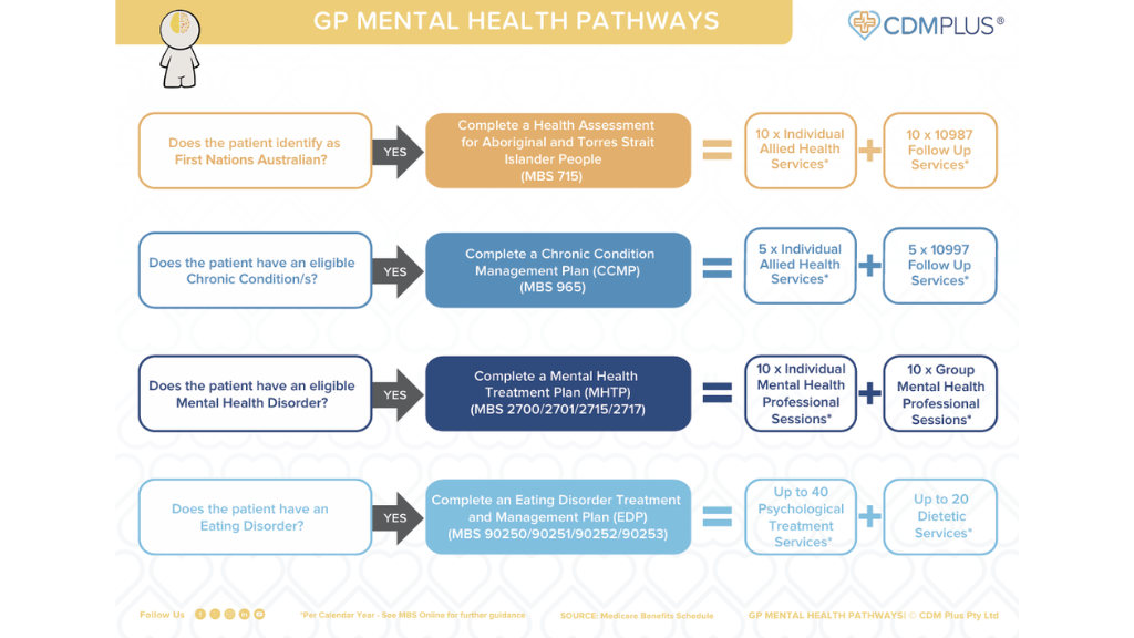 Product image for CDM Plus GP Mental Health Pathways Flowchart