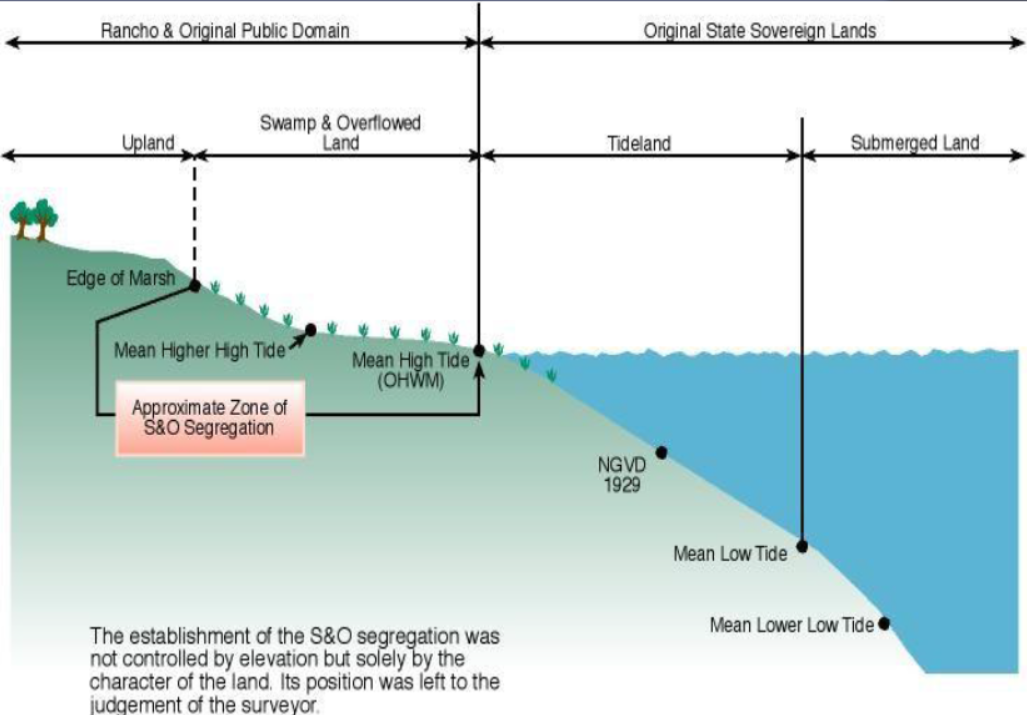 Water Boundaries Lecture and Material | PLS Exam Prep
