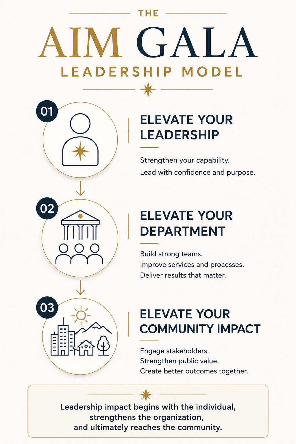 AIM GALA Leadership Model: Elevate Your Leadership, Elevate Your Department, Elevate Your Community Impact