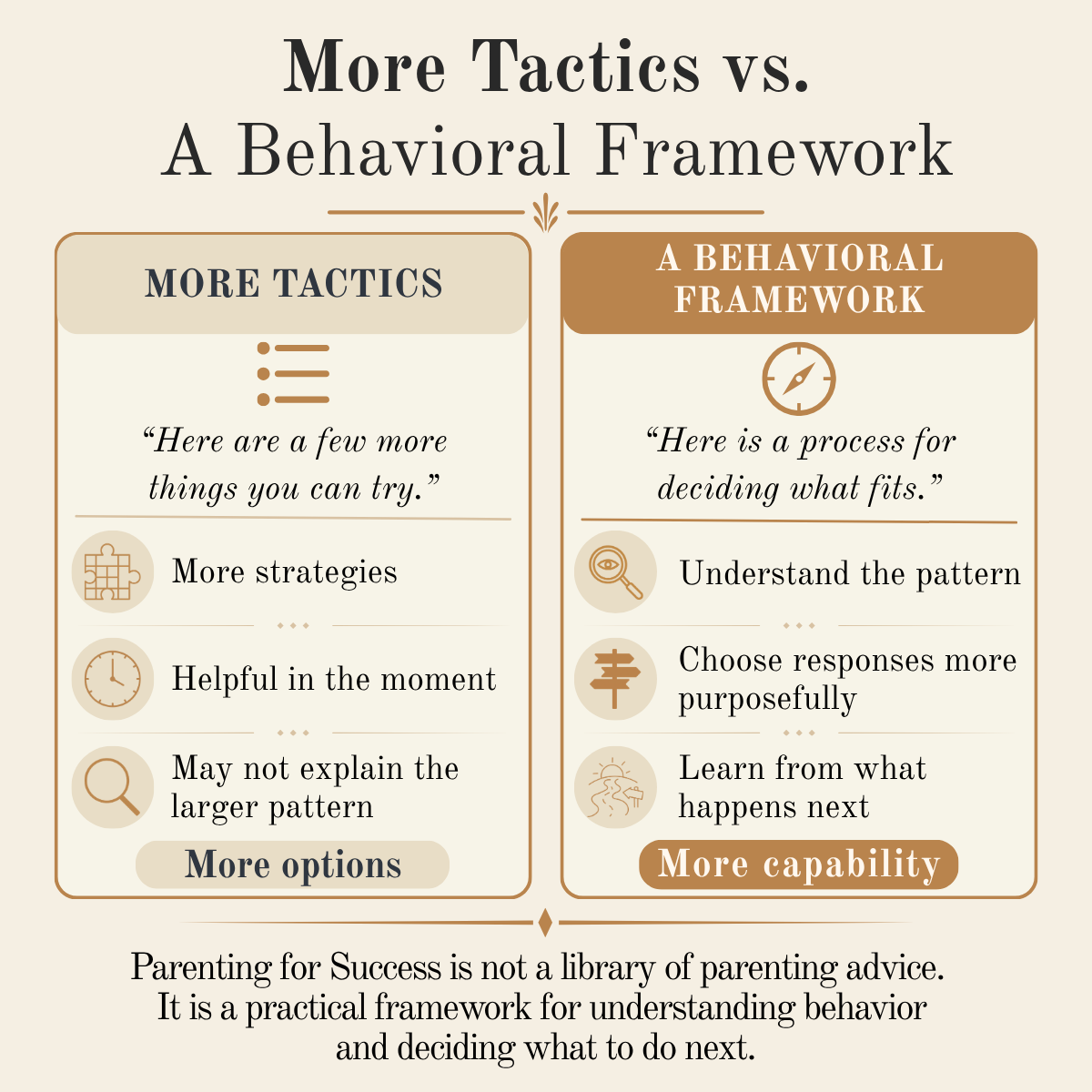 Comparison of parenting tactics with a behavioral framework for understanding patterns and deciding what to do next.