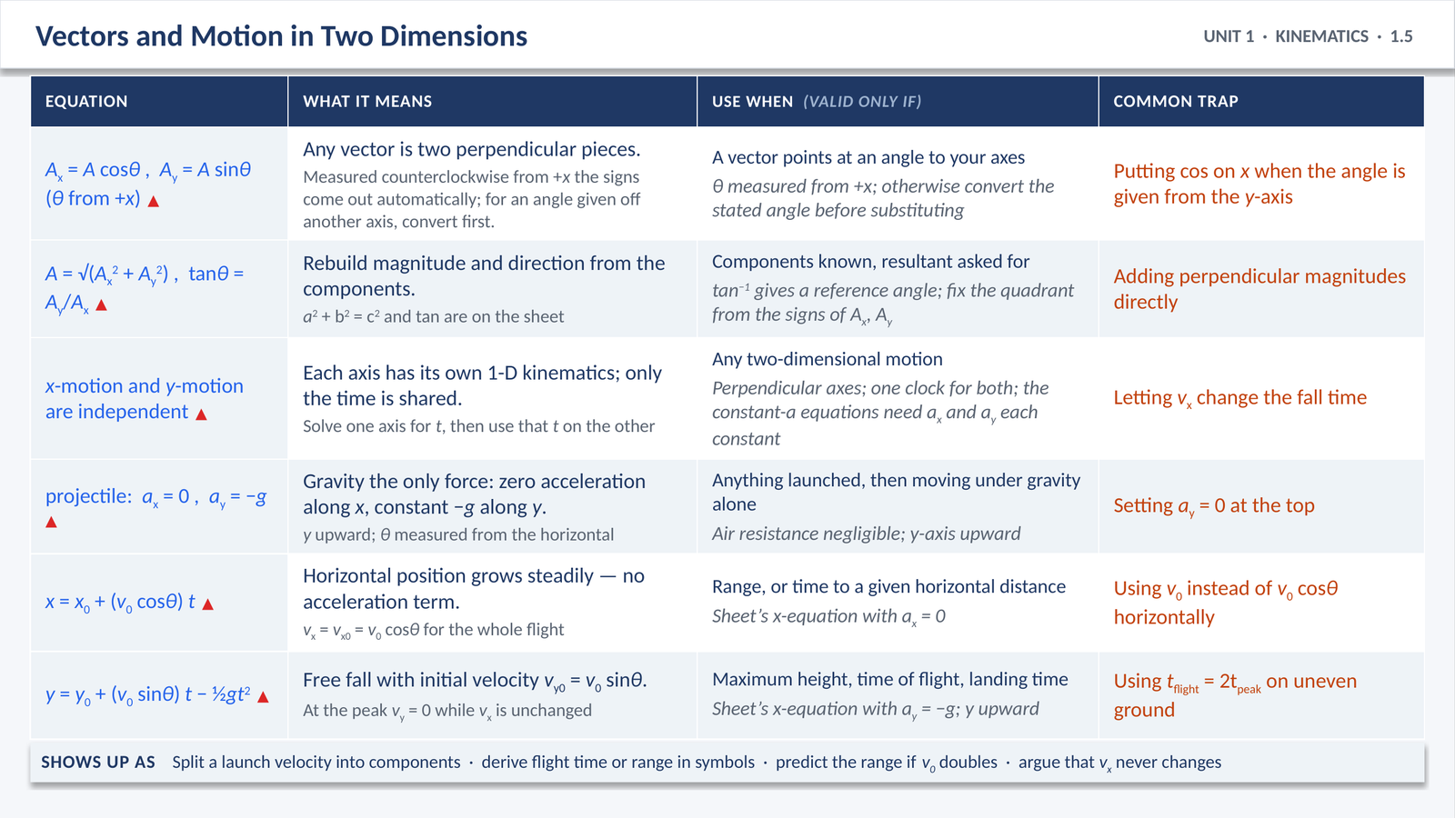 Unit 1 Topic 1.5 page from AP Physics 1 Equations  Traps: projectile equations with their meaning, the condition each needs, and the common trap.