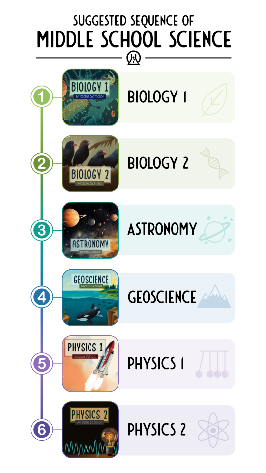 A suggested sequence of courses: Biology 1, Biology 2, Astronomy, Geoscience, Physics 1, and Physics 2