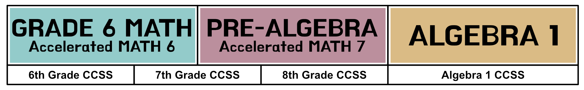 The three course sequence is laid out with Grade 6 Math, Pre-Algebra, and Algebra 1. The graphic shows how Grade 6 Math and Pre-Algebra are accelerated to cover the Common Core State Standards for grades 6, 7, and 8 inside a two year sequence.