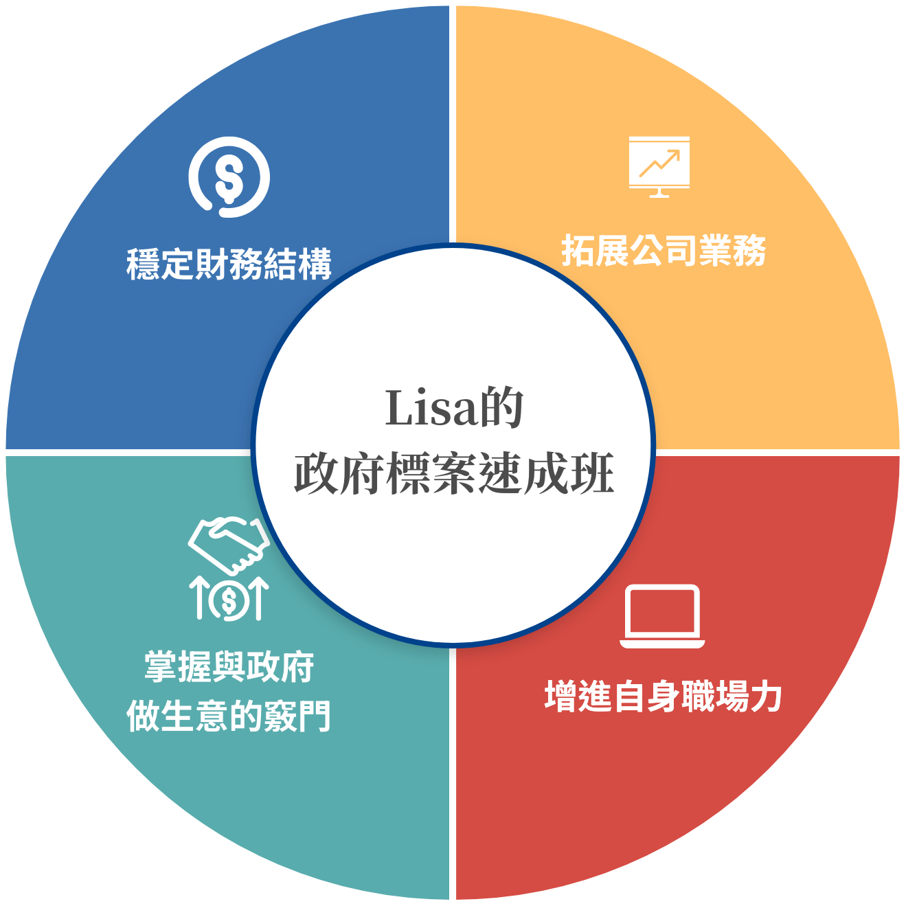 幫助您穩定財務結構、拓展公司業務、增進自身職場力、掌握與政府做生意的竅門