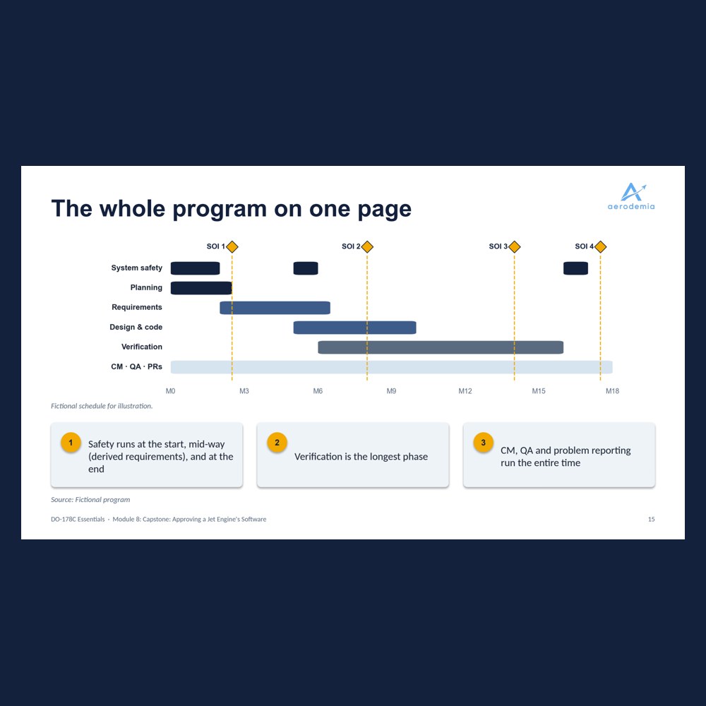 Course slide: the whole capstone program on one page