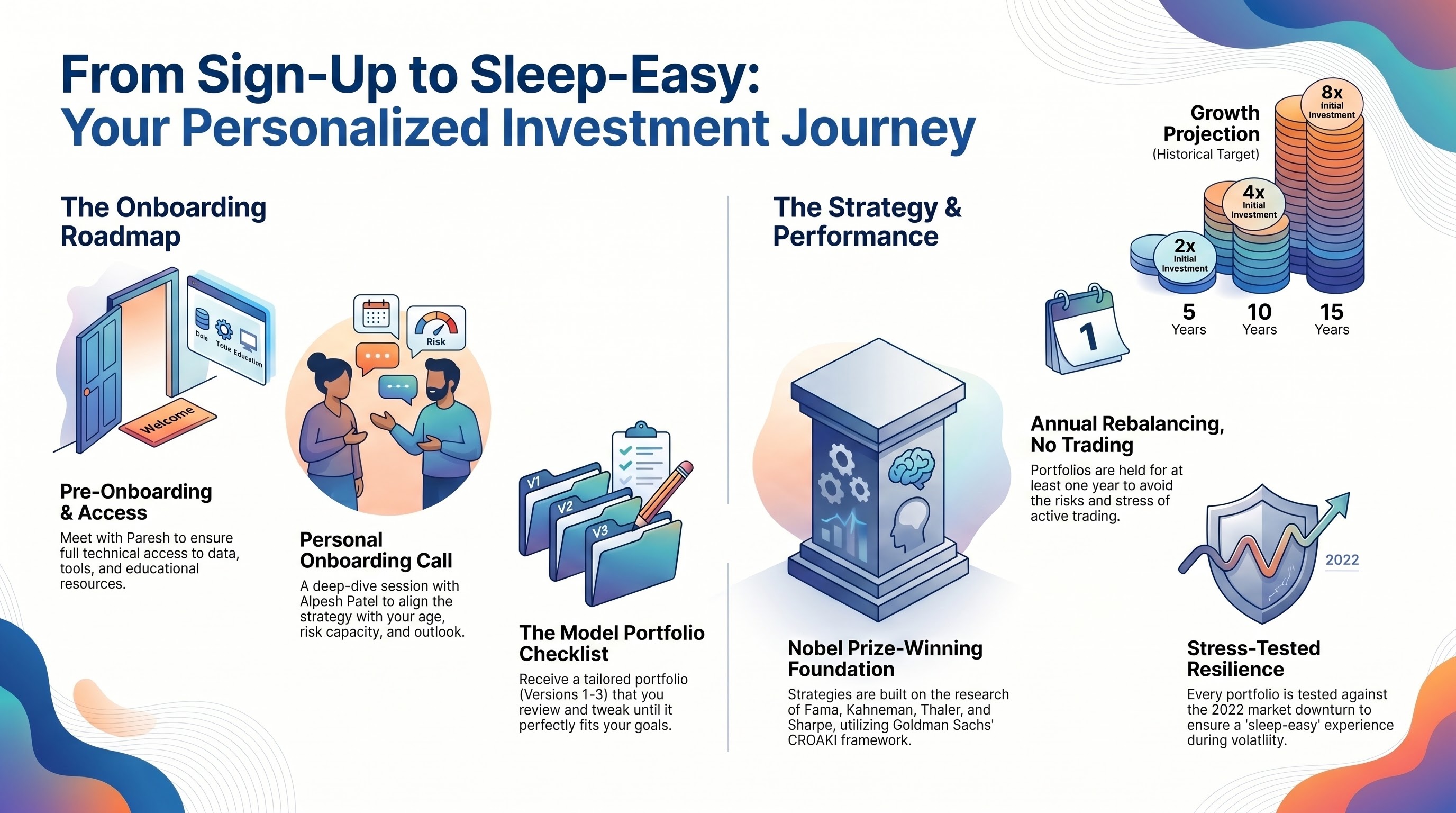 From Sign-Up to Sleep-Easy: Your Personalized Investment Journey