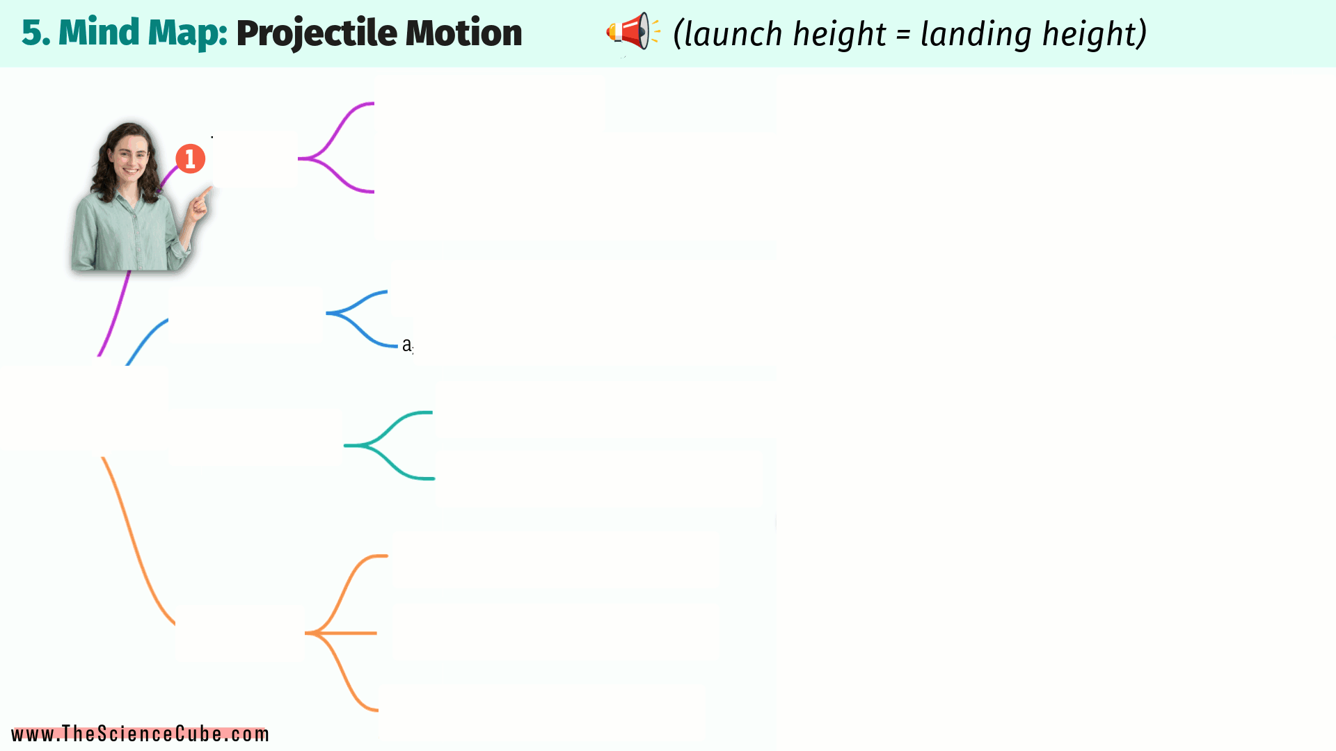 Mindmap For projectile motion for AP physics 1 students