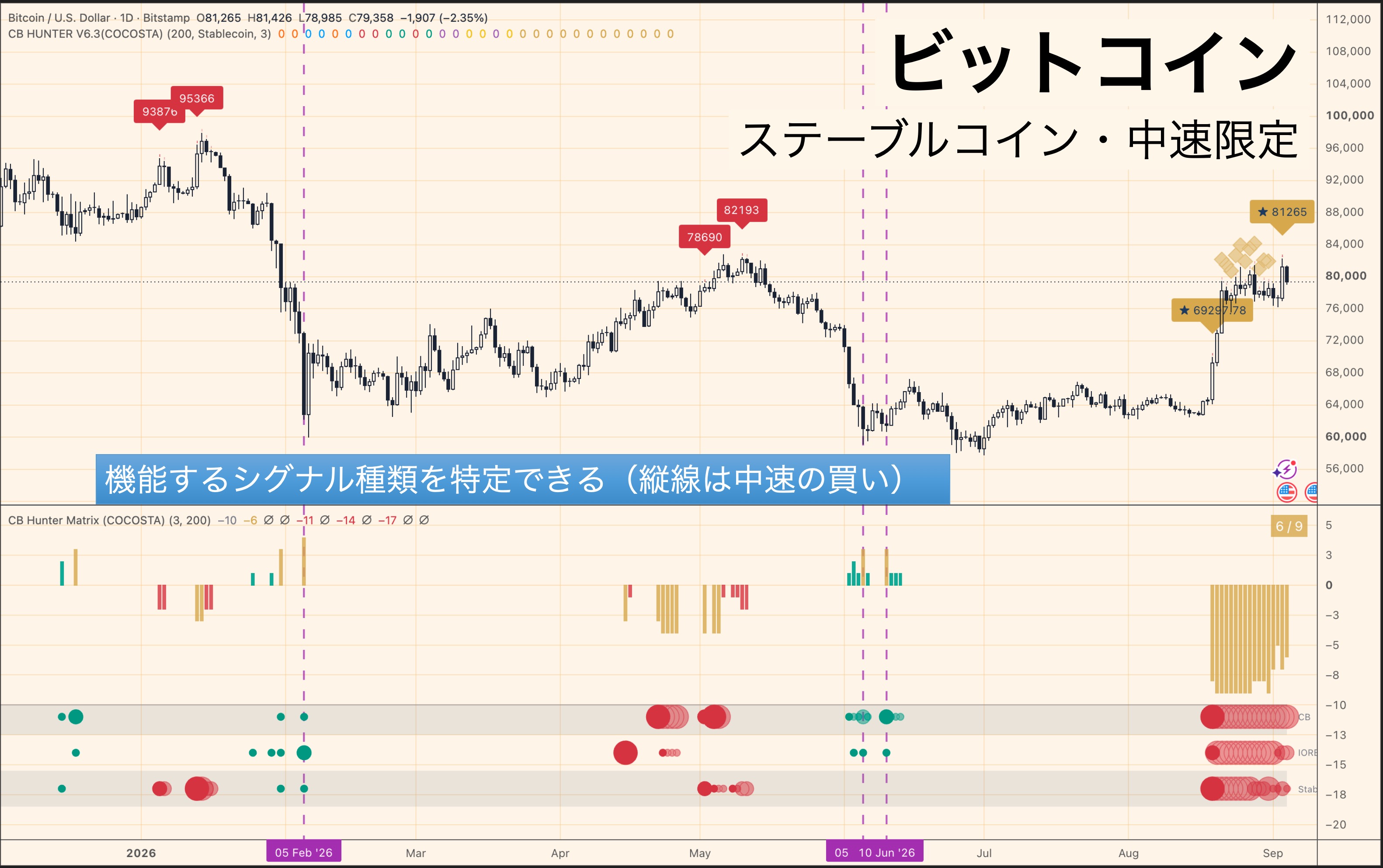 ビットコイン ステーブルコインの買いシグナルとCB Hunter Matrix