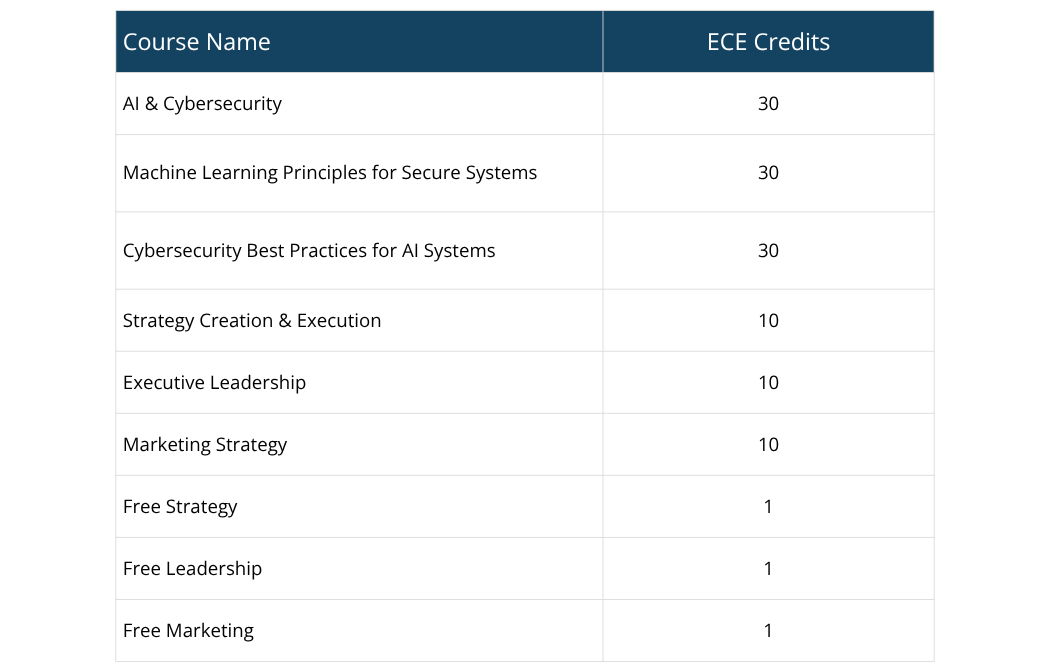 EC-Council ECE Credits for Each Course