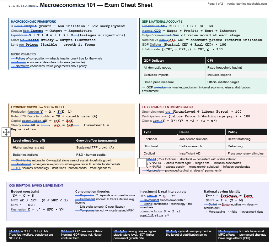 Product image for Micro&amp;Macro 101 Exam cheat sheets