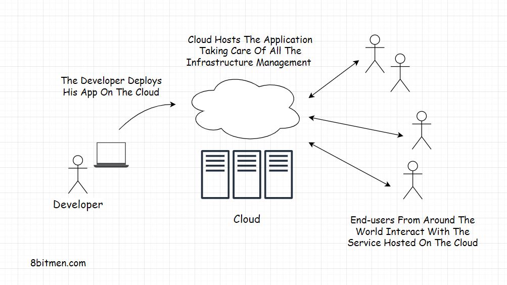 Introduction to cloud computing – Part 1 | Learnsoftwarearchitecture.c