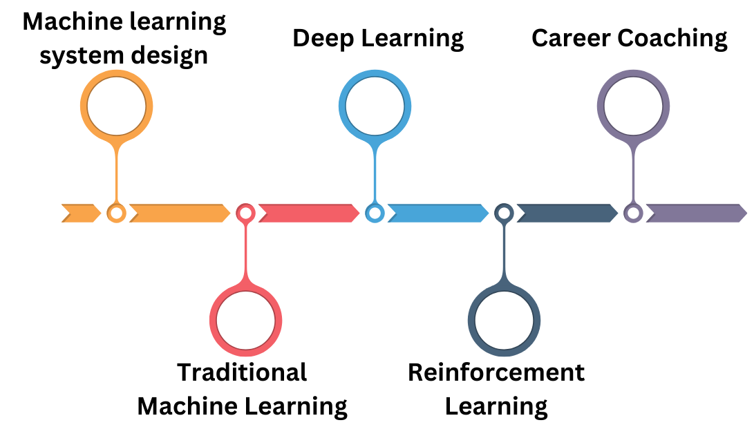 Machine Learning Fundamentals Bootcamp | The AiEdge