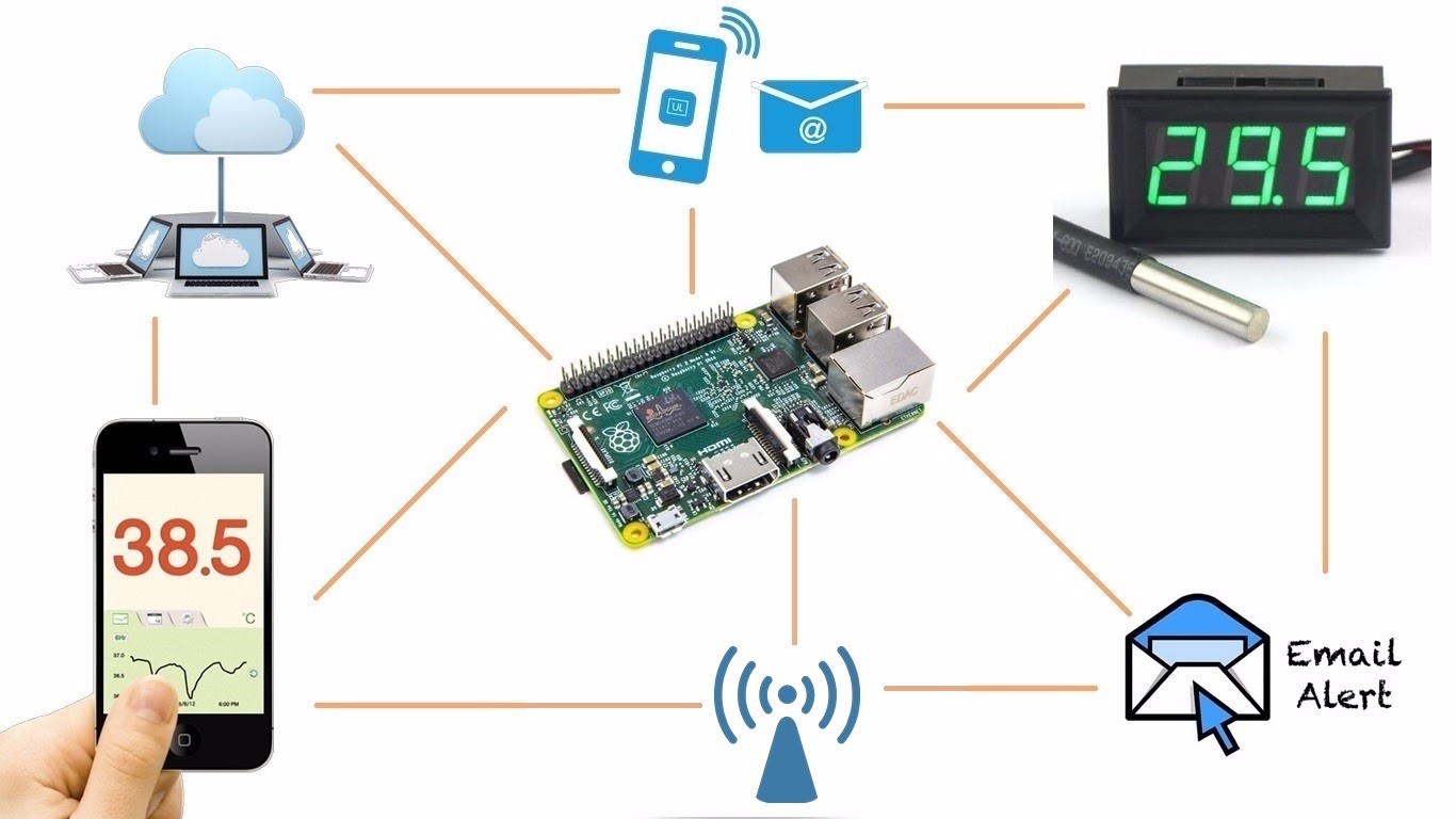 Image Iot Raspberry Internet of Things(IoT) Automation using Raspberry Pi 2 | StackSkills