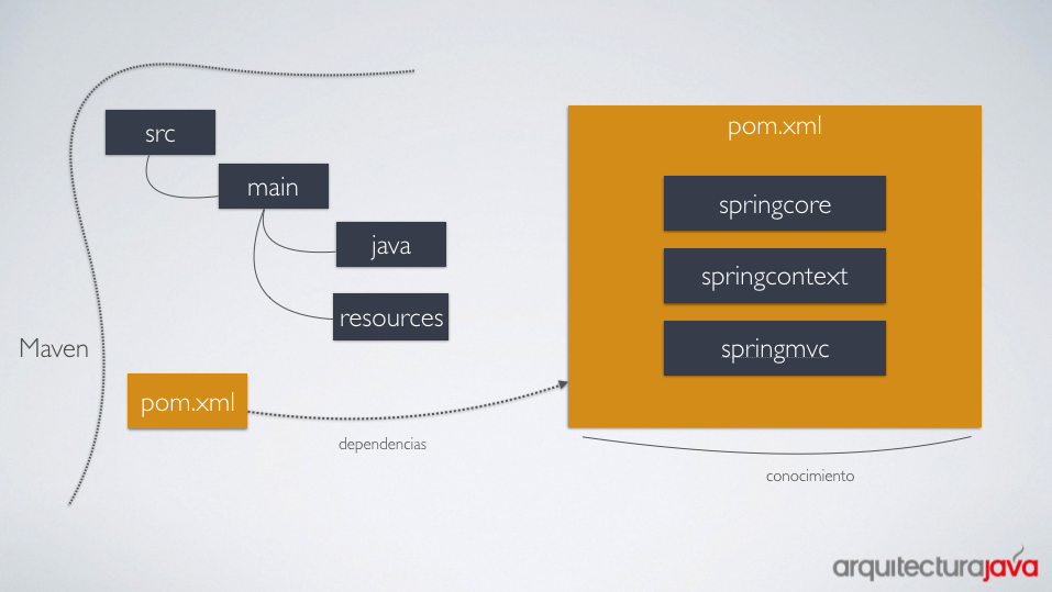 Spring MVC | Cursos de Arquitecto Java