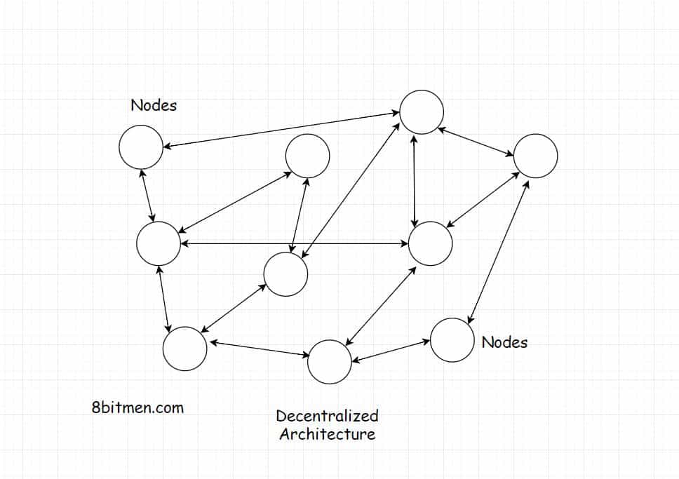 Peer to peer architecture – Part 1 | Learnsoftwarearchitecture.com